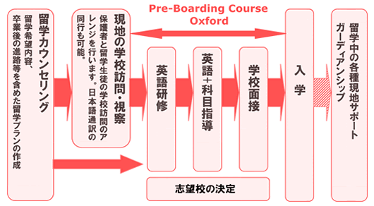 Pre-Boarding Course Oxford